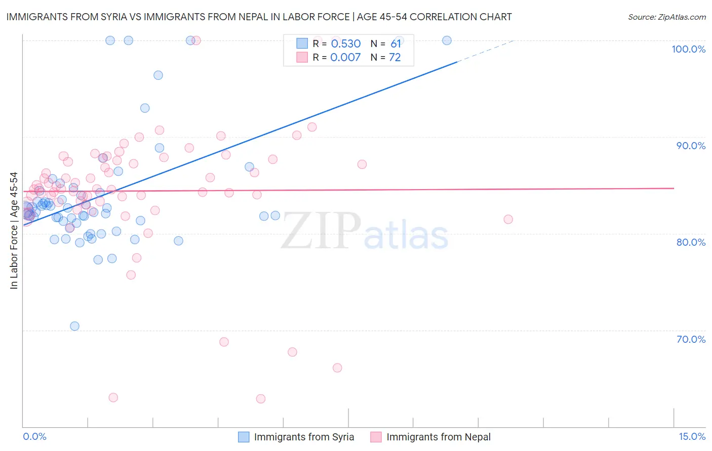 Immigrants from Syria vs Immigrants from Nepal In Labor Force | Age 45-54