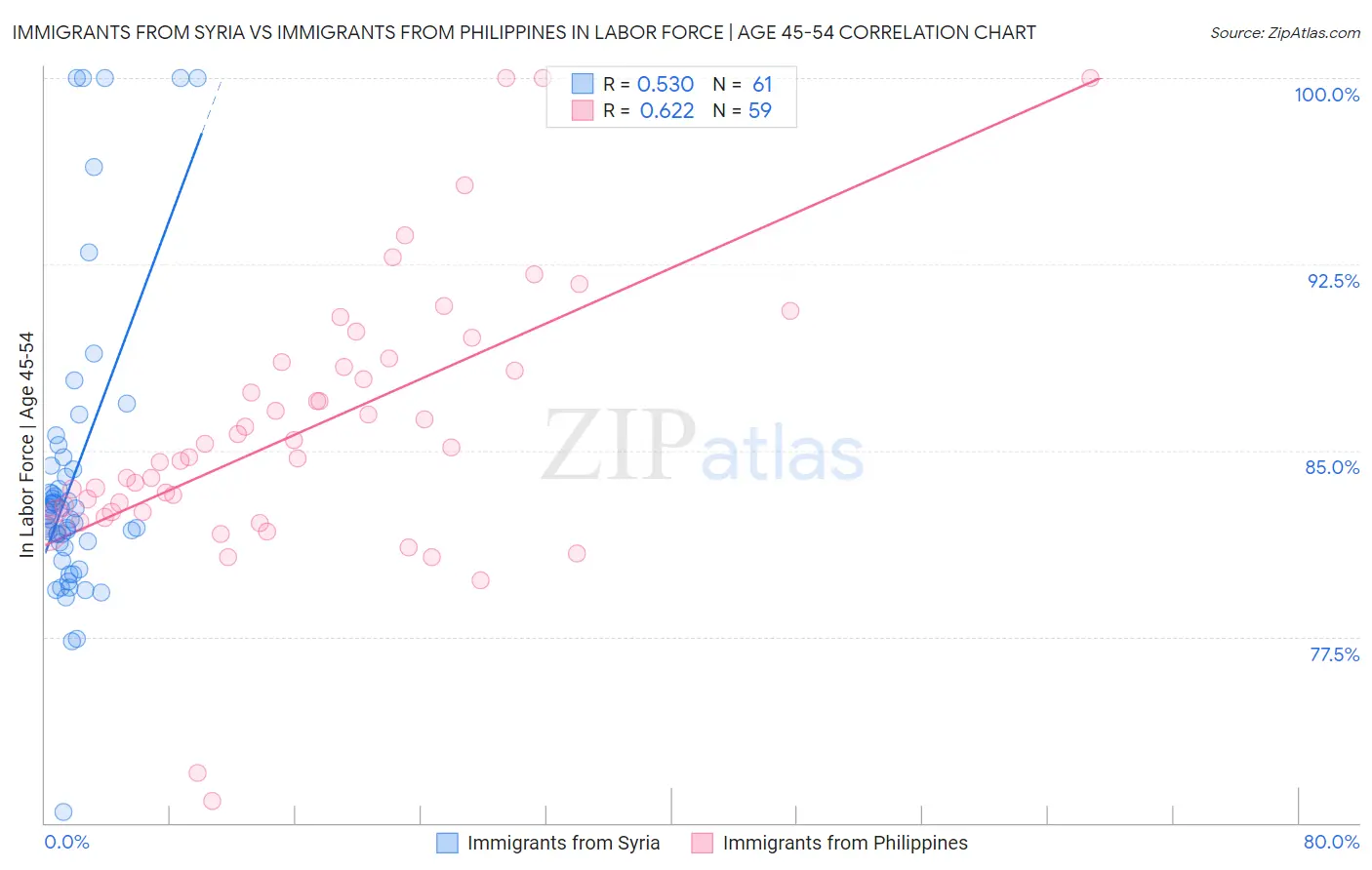 Immigrants from Syria vs Immigrants from Philippines In Labor Force | Age 45-54
