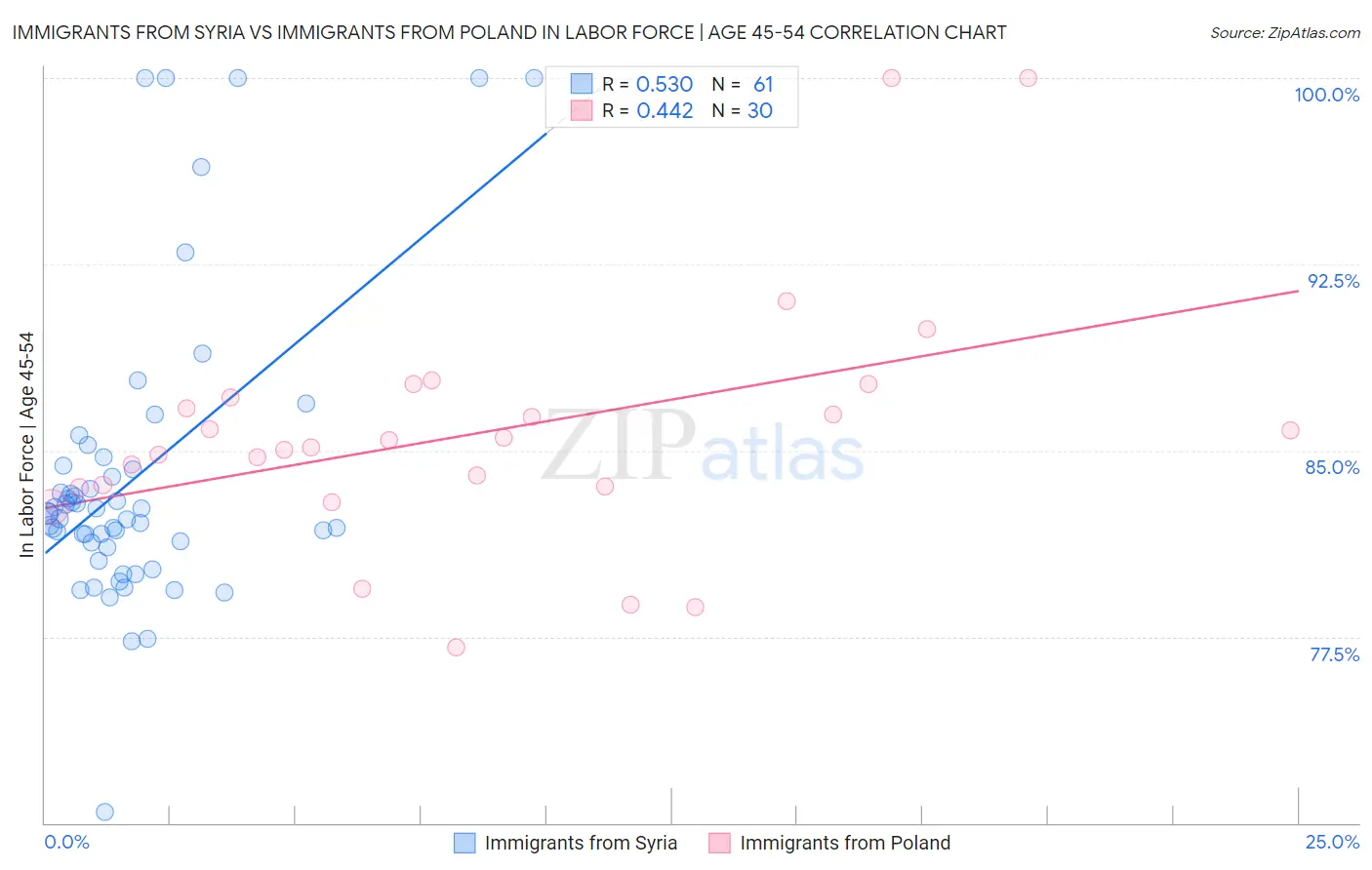 Immigrants from Syria vs Immigrants from Poland In Labor Force | Age 45-54