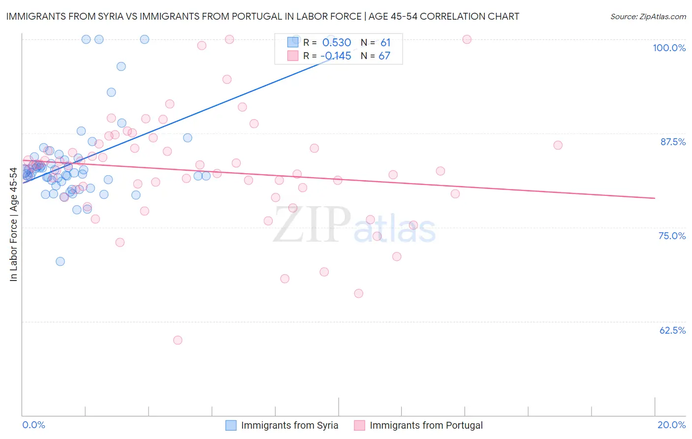 Immigrants from Syria vs Immigrants from Portugal In Labor Force | Age 45-54