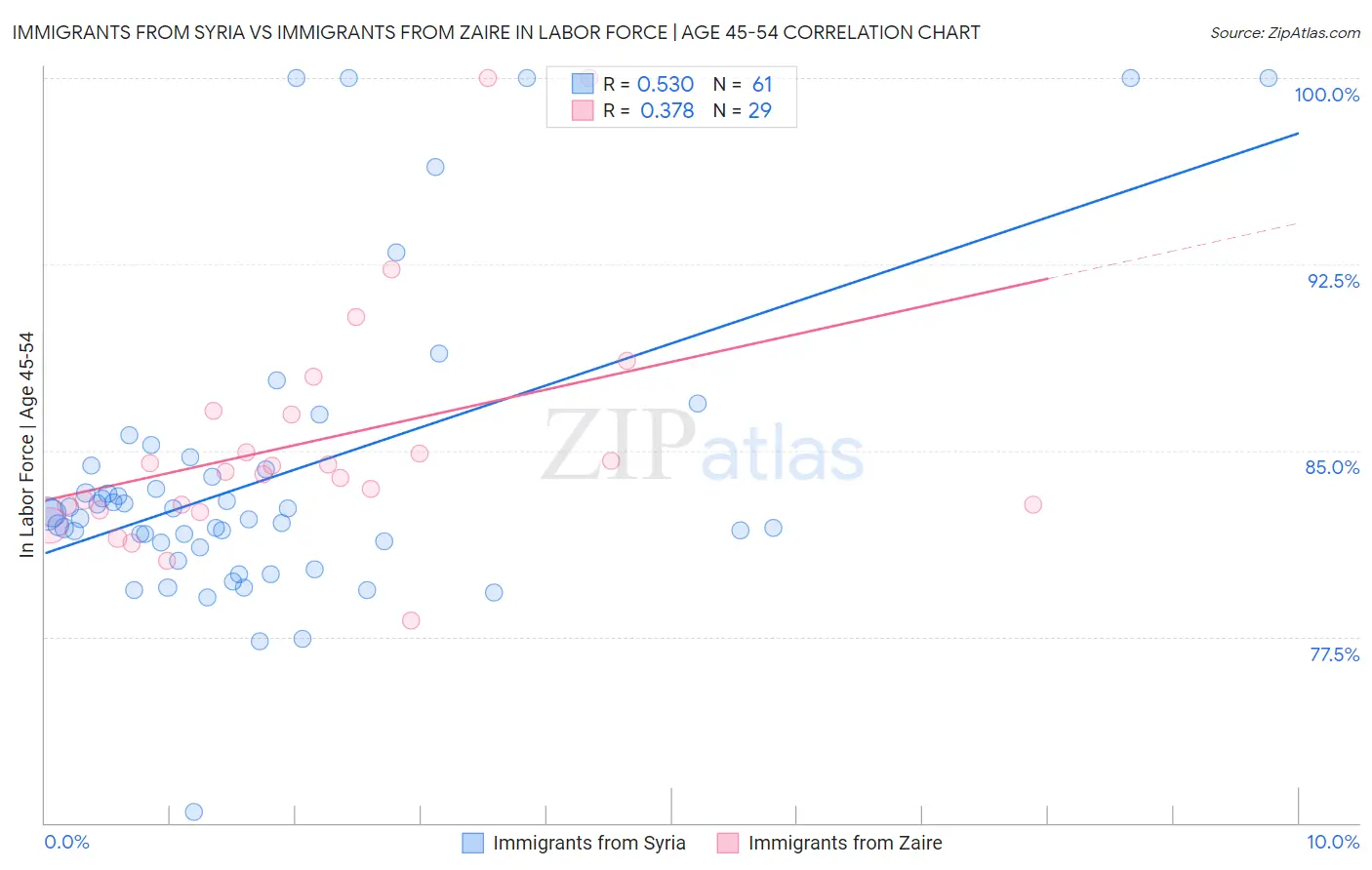 Immigrants from Syria vs Immigrants from Zaire In Labor Force | Age 45-54