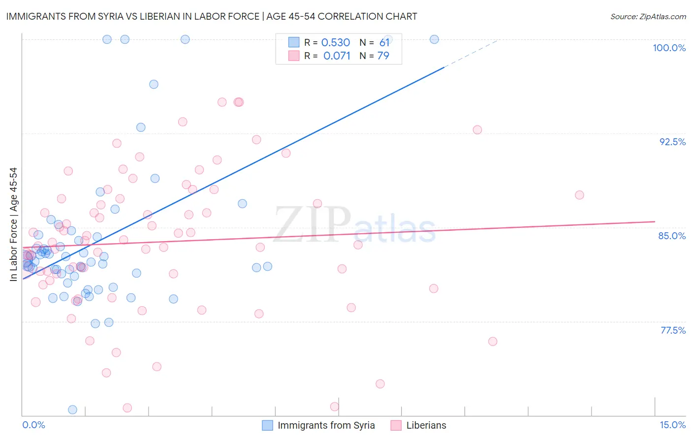 Immigrants from Syria vs Liberian In Labor Force | Age 45-54