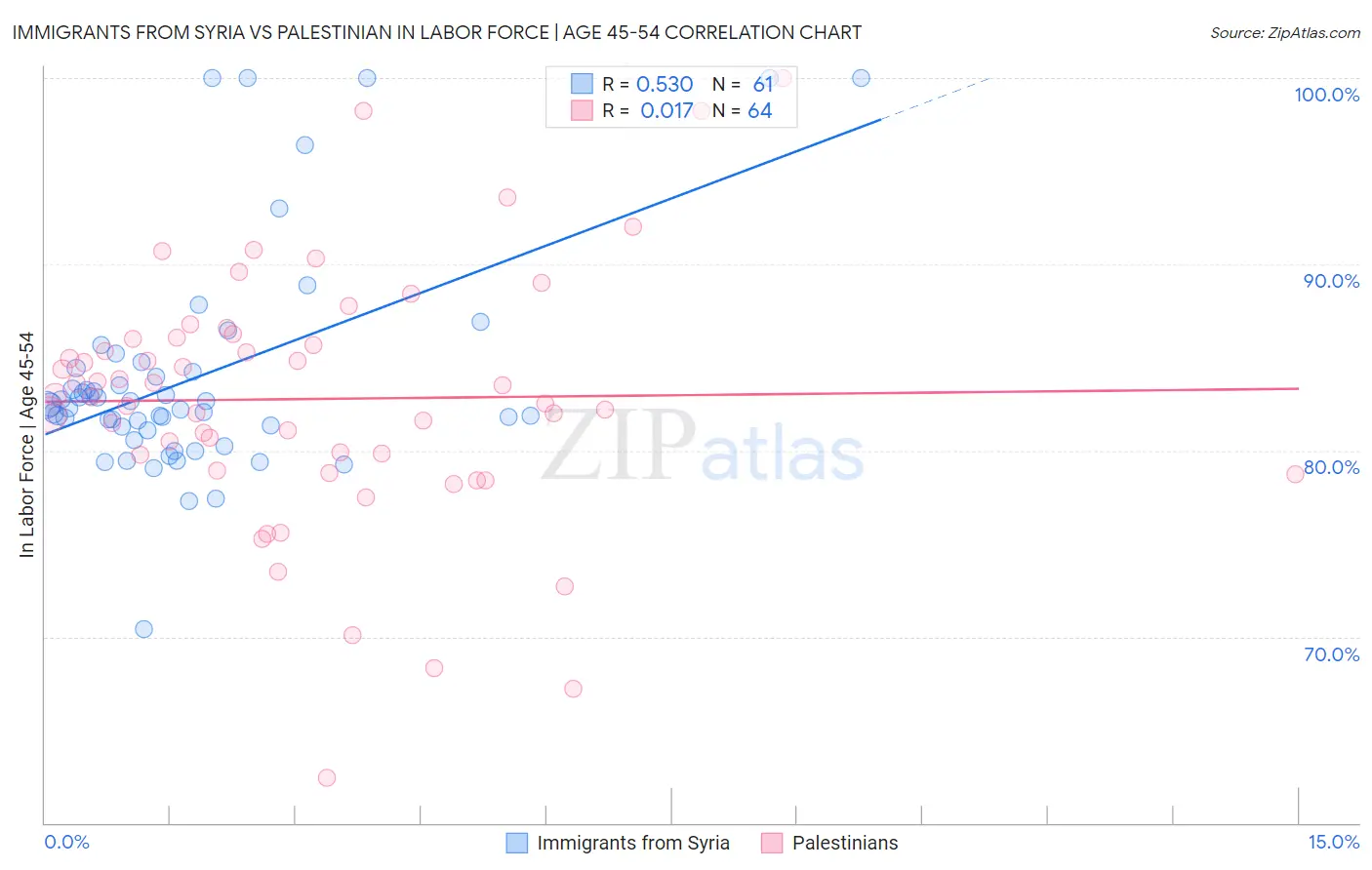 Immigrants from Syria vs Palestinian In Labor Force | Age 45-54