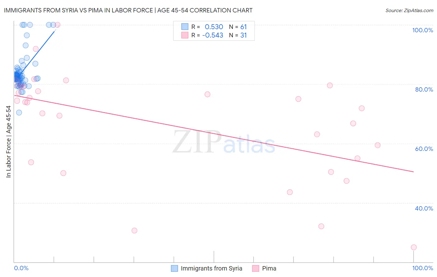 Immigrants from Syria vs Pima In Labor Force | Age 45-54