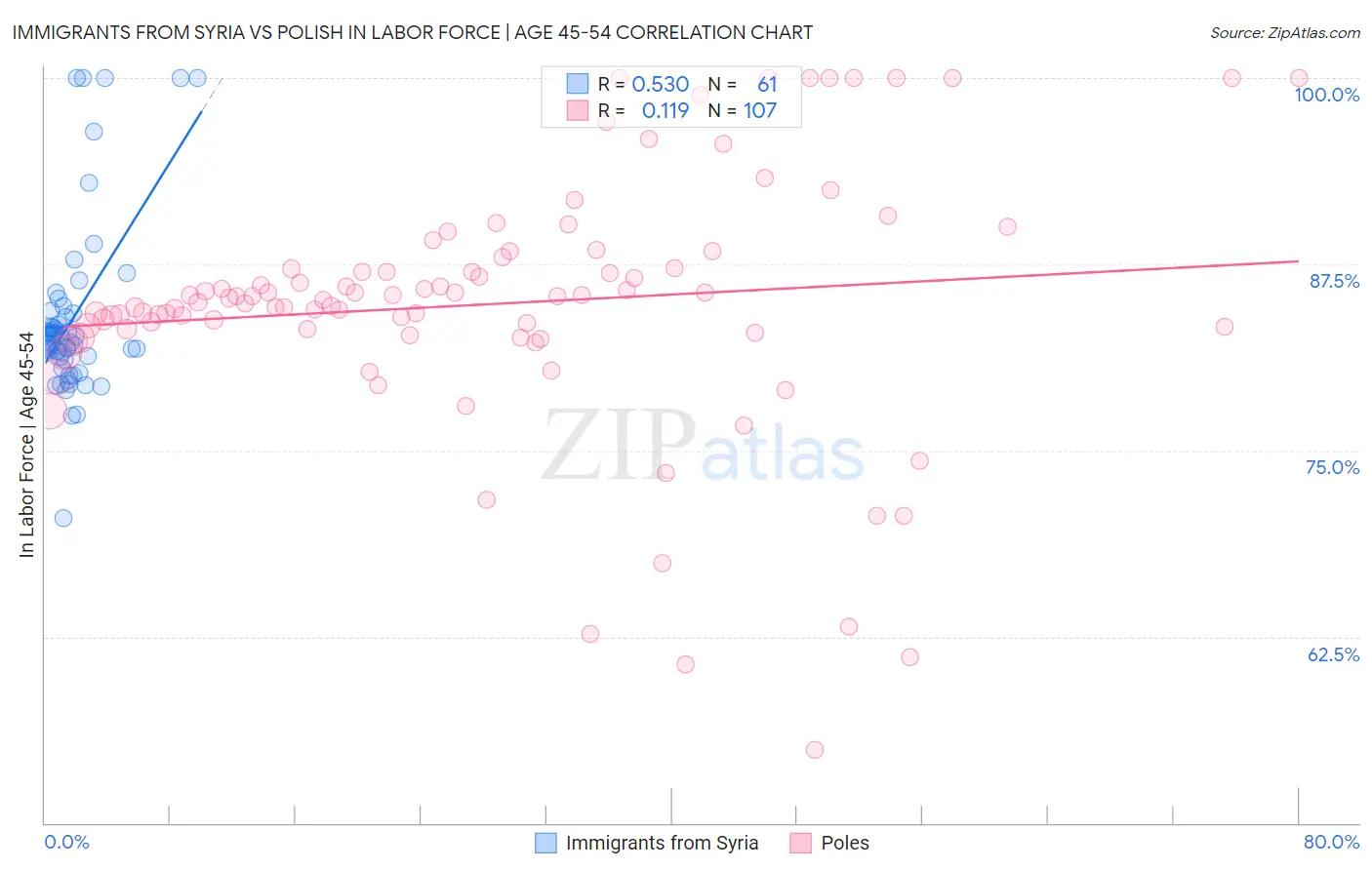 Immigrants from Syria vs Polish In Labor Force | Age 45-54