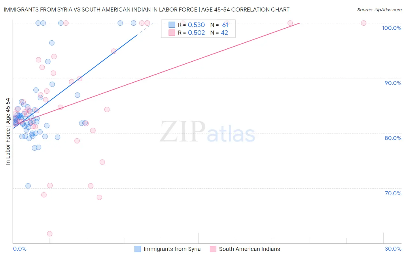 Immigrants from Syria vs South American Indian In Labor Force | Age 45-54