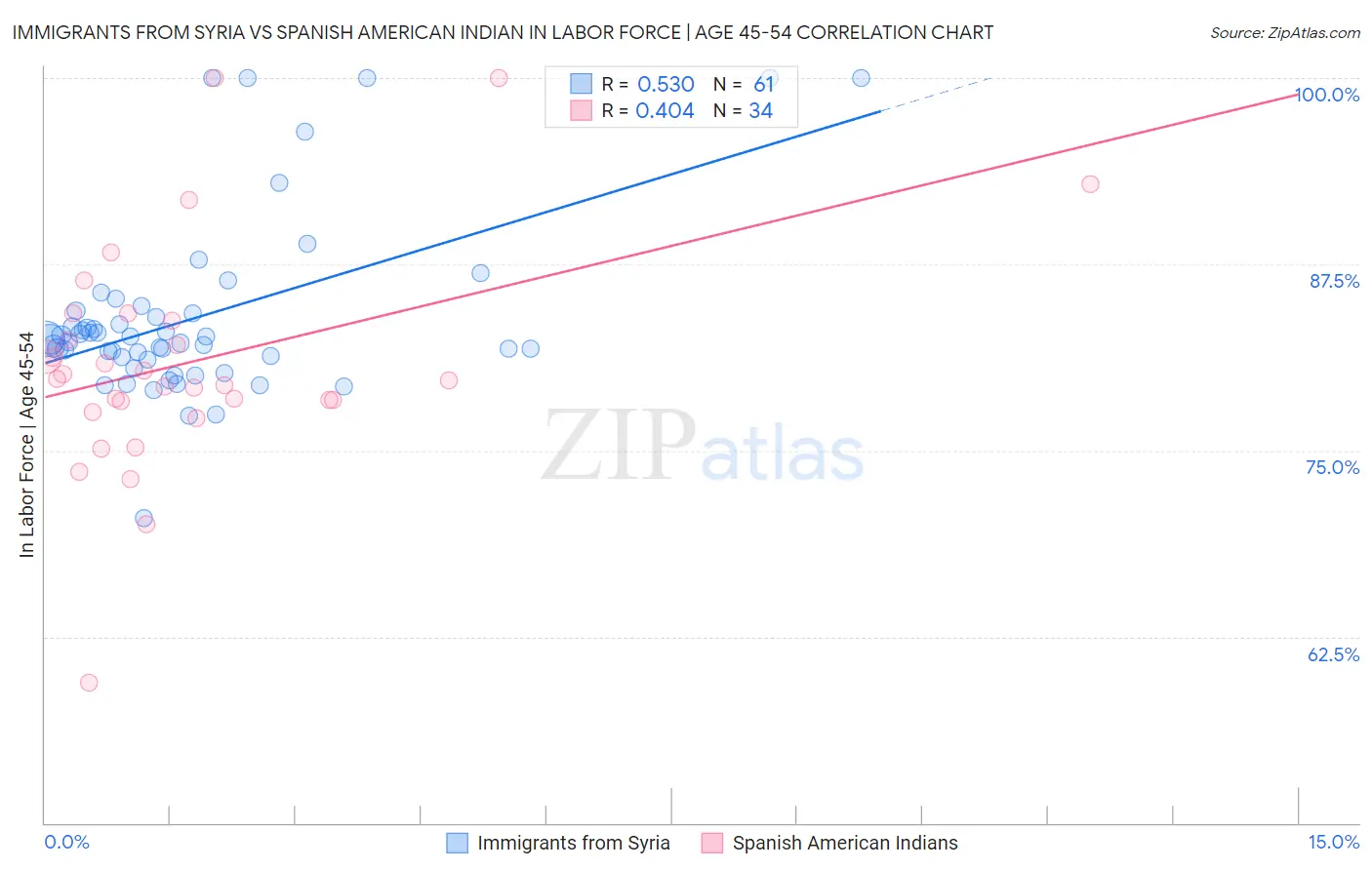 Immigrants from Syria vs Spanish American Indian In Labor Force | Age 45-54