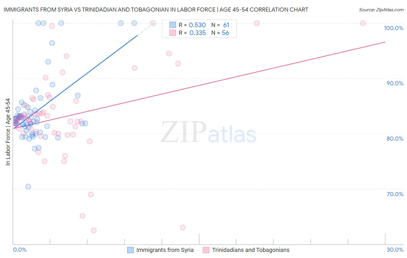 Immigrants from Syria vs Trinidadian and Tobagonian In Labor Force | Age 45-54