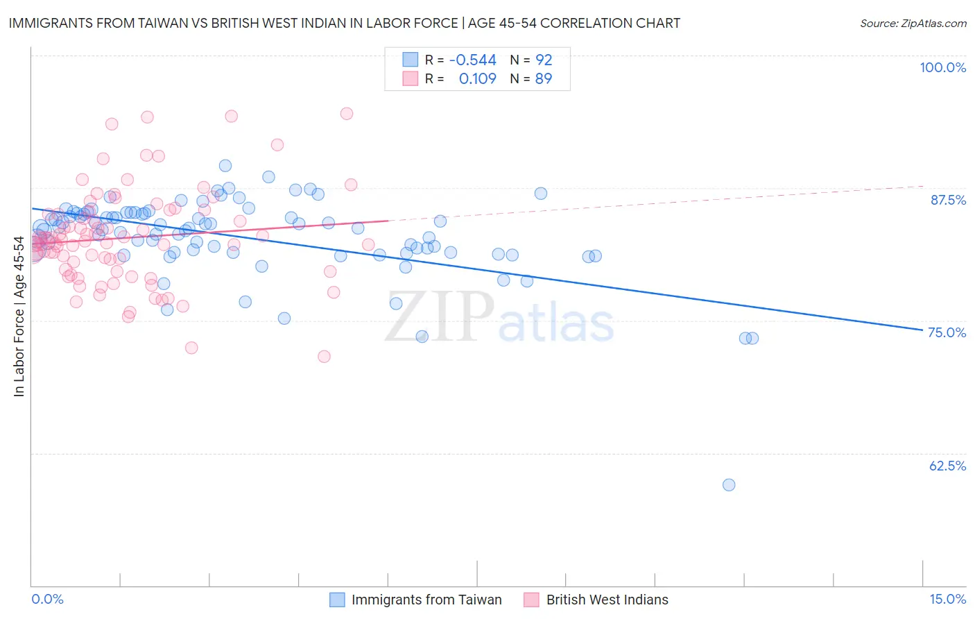 Immigrants from Taiwan vs British West Indian In Labor Force | Age 45-54