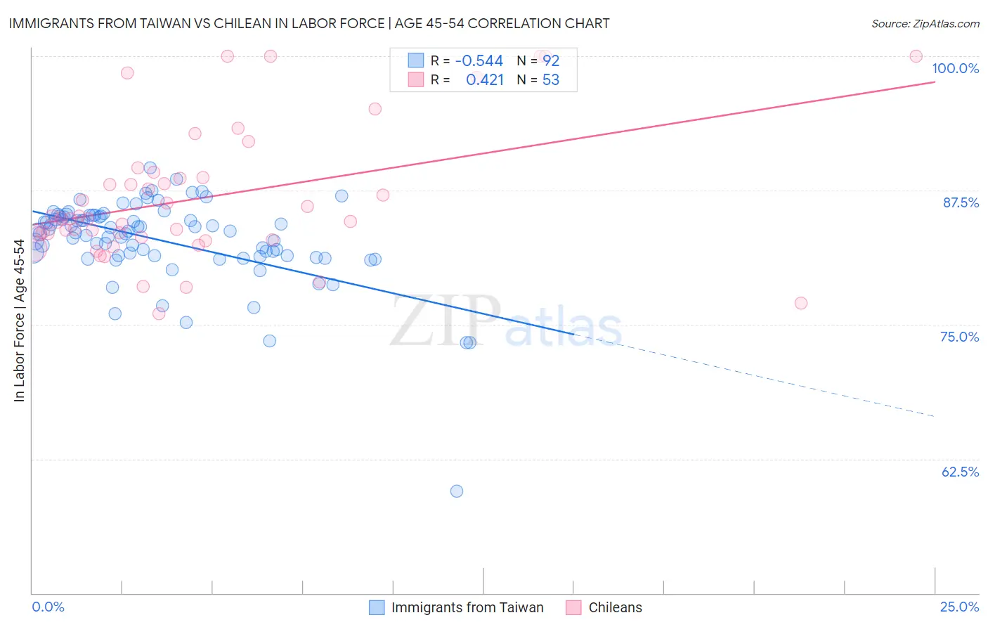 Immigrants from Taiwan vs Chilean In Labor Force | Age 45-54