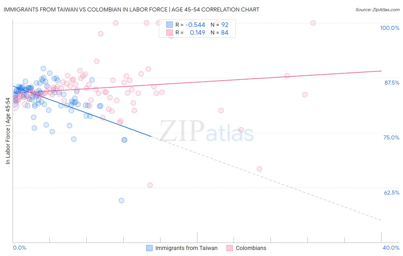 Immigrants from Taiwan vs Colombian In Labor Force | Age 45-54