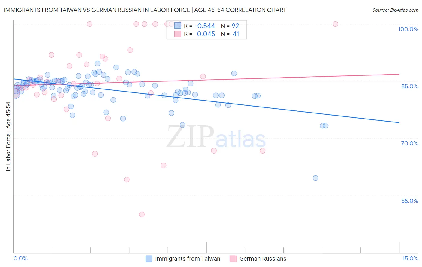 Immigrants from Taiwan vs German Russian In Labor Force | Age 45-54