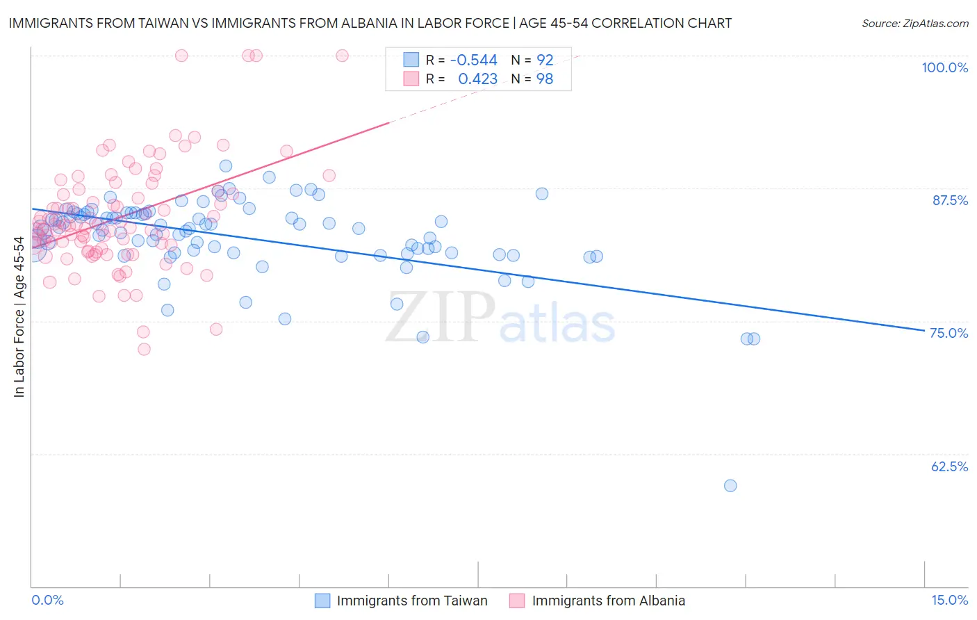 Immigrants from Taiwan vs Immigrants from Albania In Labor Force | Age 45-54