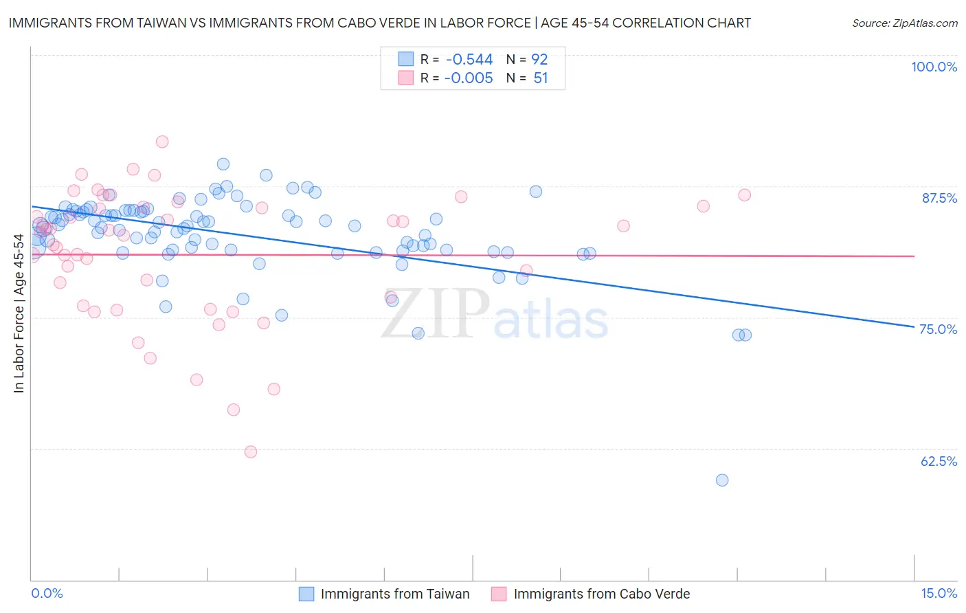 Immigrants from Taiwan vs Immigrants from Cabo Verde In Labor Force | Age 45-54