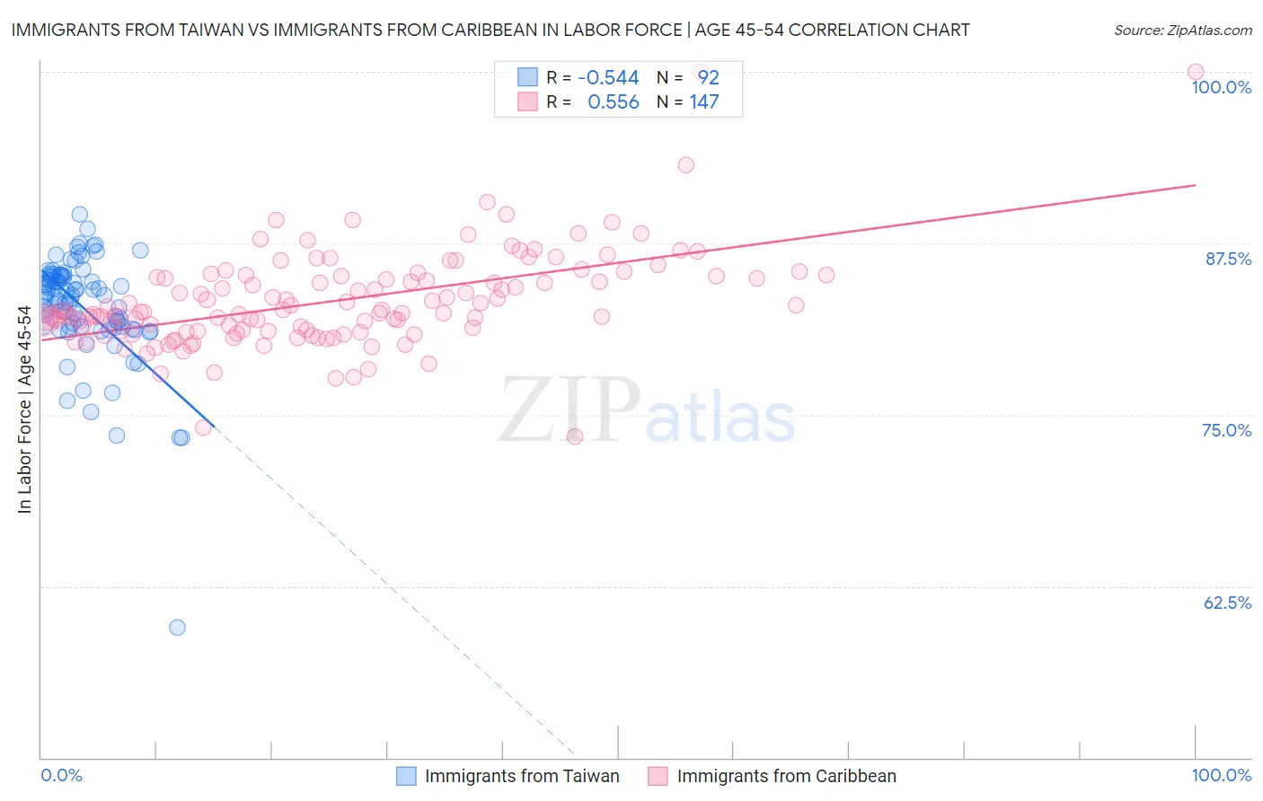 Immigrants from Taiwan vs Immigrants from Caribbean In Labor Force | Age 45-54