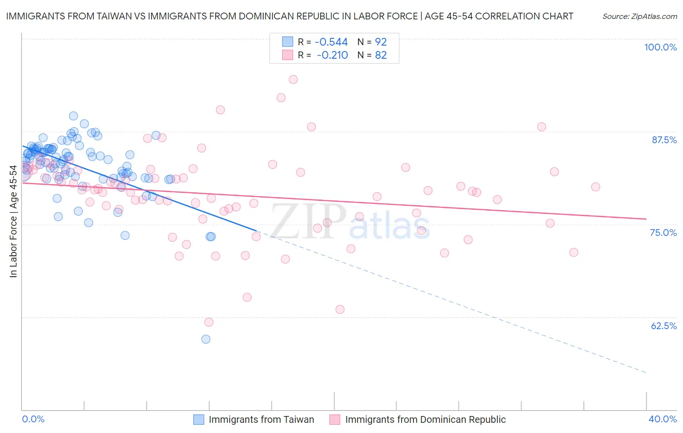 Immigrants from Taiwan vs Immigrants from Dominican Republic In Labor Force | Age 45-54