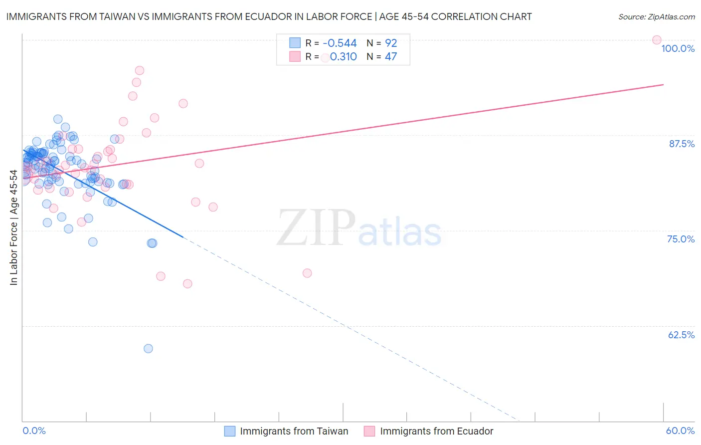 Immigrants from Taiwan vs Immigrants from Ecuador In Labor Force | Age 45-54