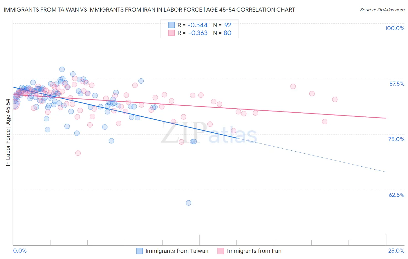 Immigrants from Taiwan vs Immigrants from Iran In Labor Force | Age 45-54