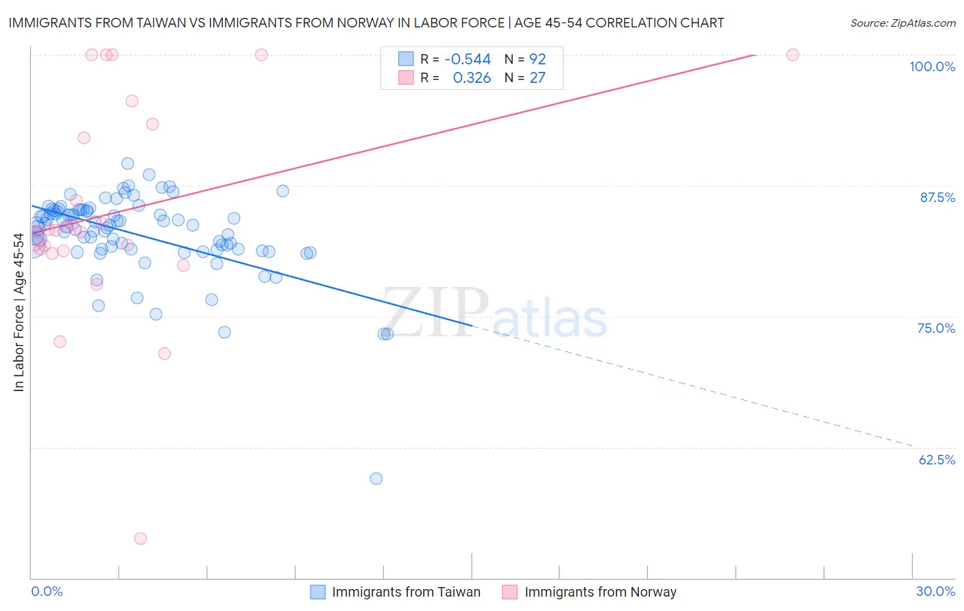 Immigrants from Taiwan vs Immigrants from Norway In Labor Force | Age 45-54