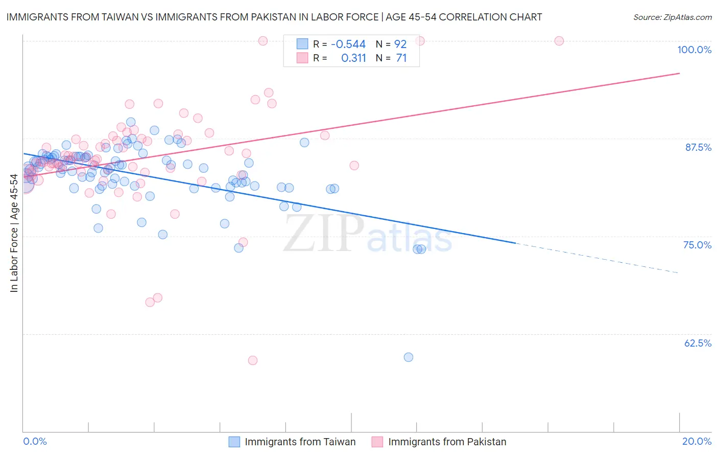 Immigrants from Taiwan vs Immigrants from Pakistan In Labor Force | Age 45-54