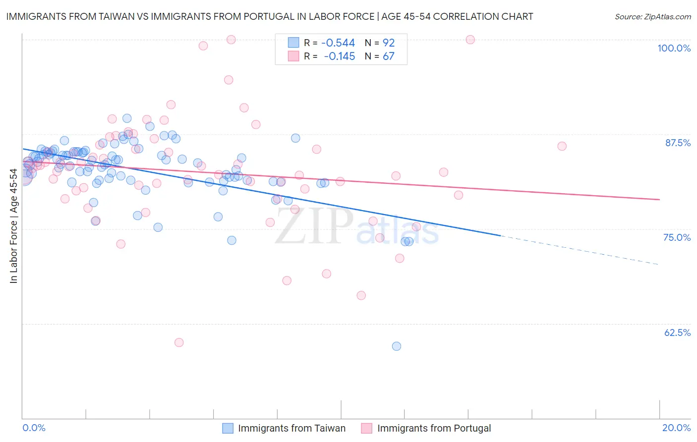 Immigrants from Taiwan vs Immigrants from Portugal In Labor Force | Age 45-54