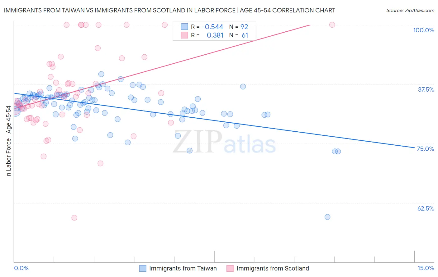 Immigrants from Taiwan vs Immigrants from Scotland In Labor Force | Age 45-54