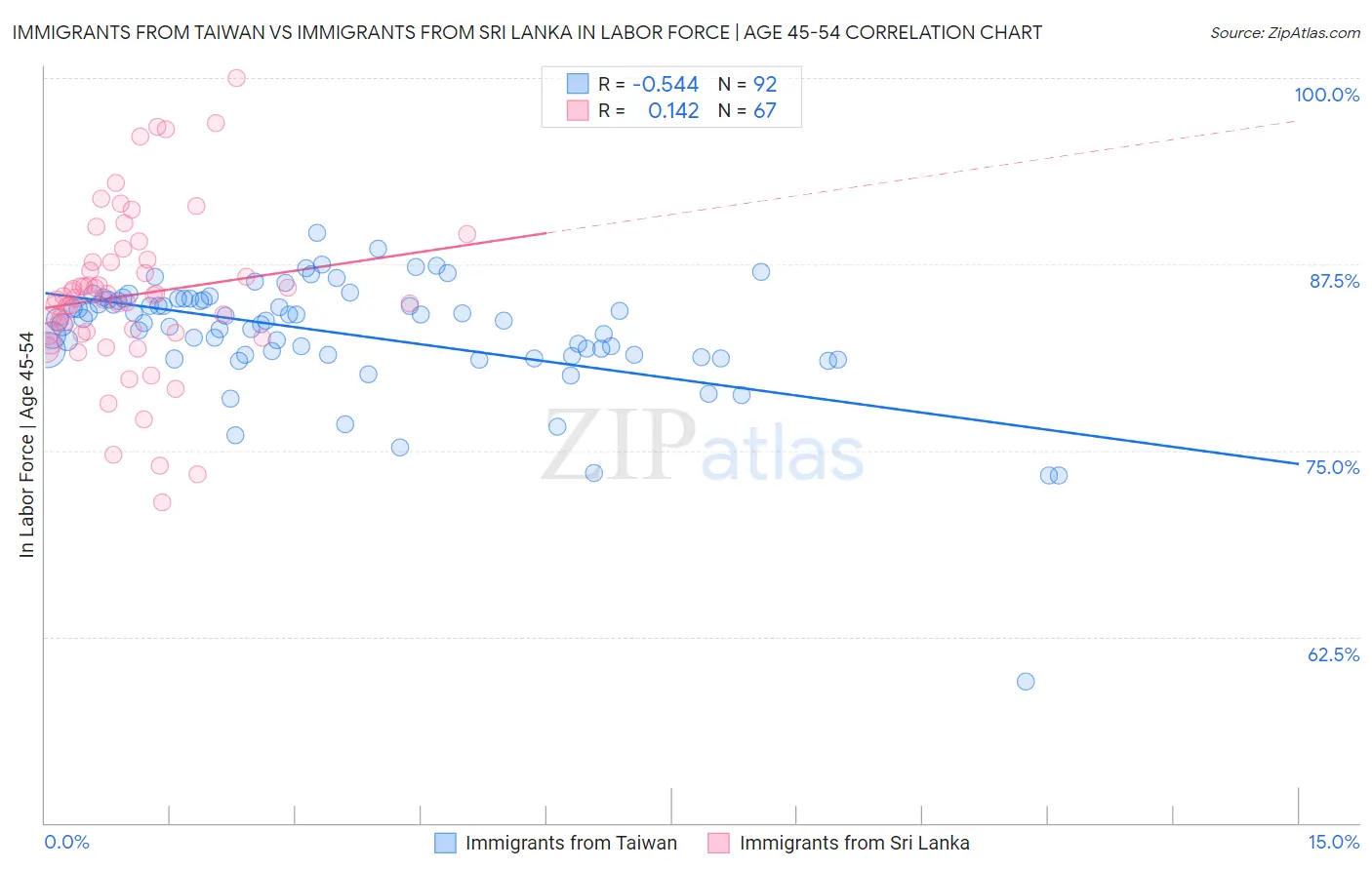 Immigrants from Taiwan vs Immigrants from Sri Lanka In Labor Force | Age 45-54