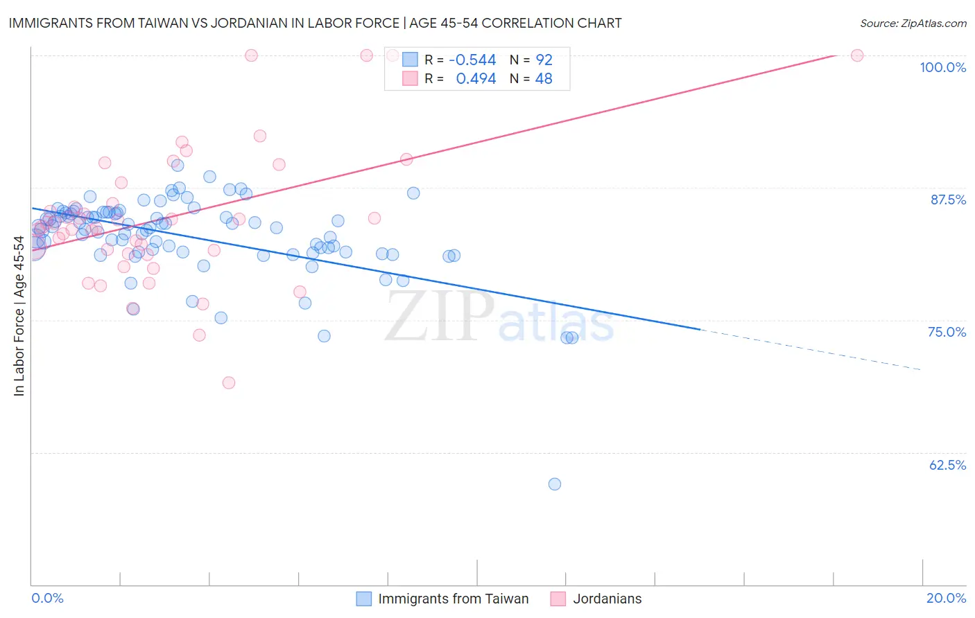 Immigrants from Taiwan vs Jordanian In Labor Force | Age 45-54