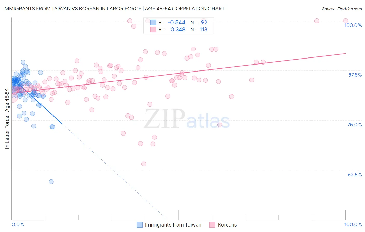 Immigrants from Taiwan vs Korean In Labor Force | Age 45-54