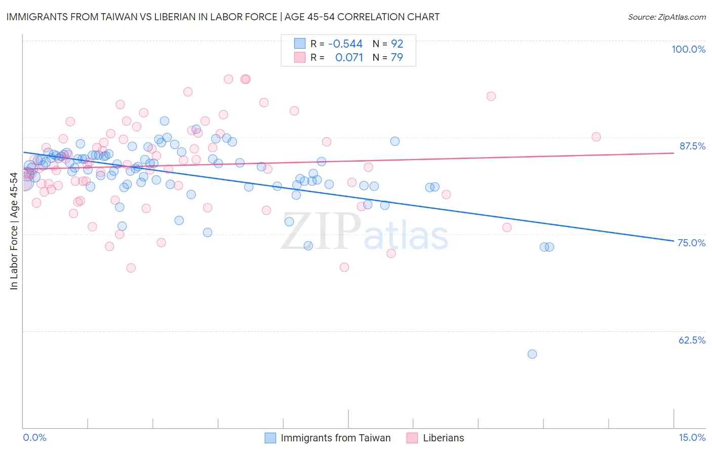 Immigrants from Taiwan vs Liberian In Labor Force | Age 45-54