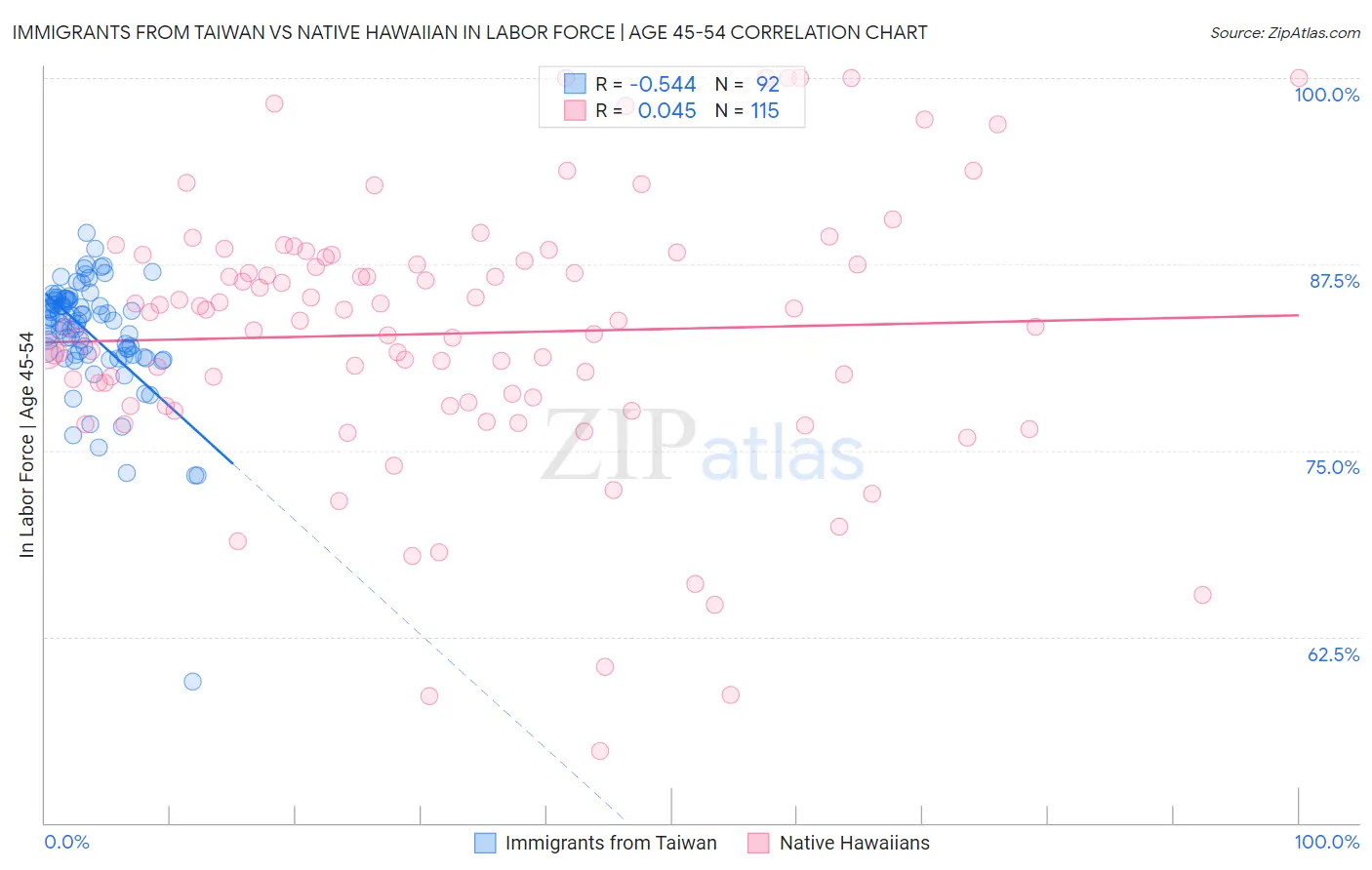 Immigrants from Taiwan vs Native Hawaiian In Labor Force | Age 45-54