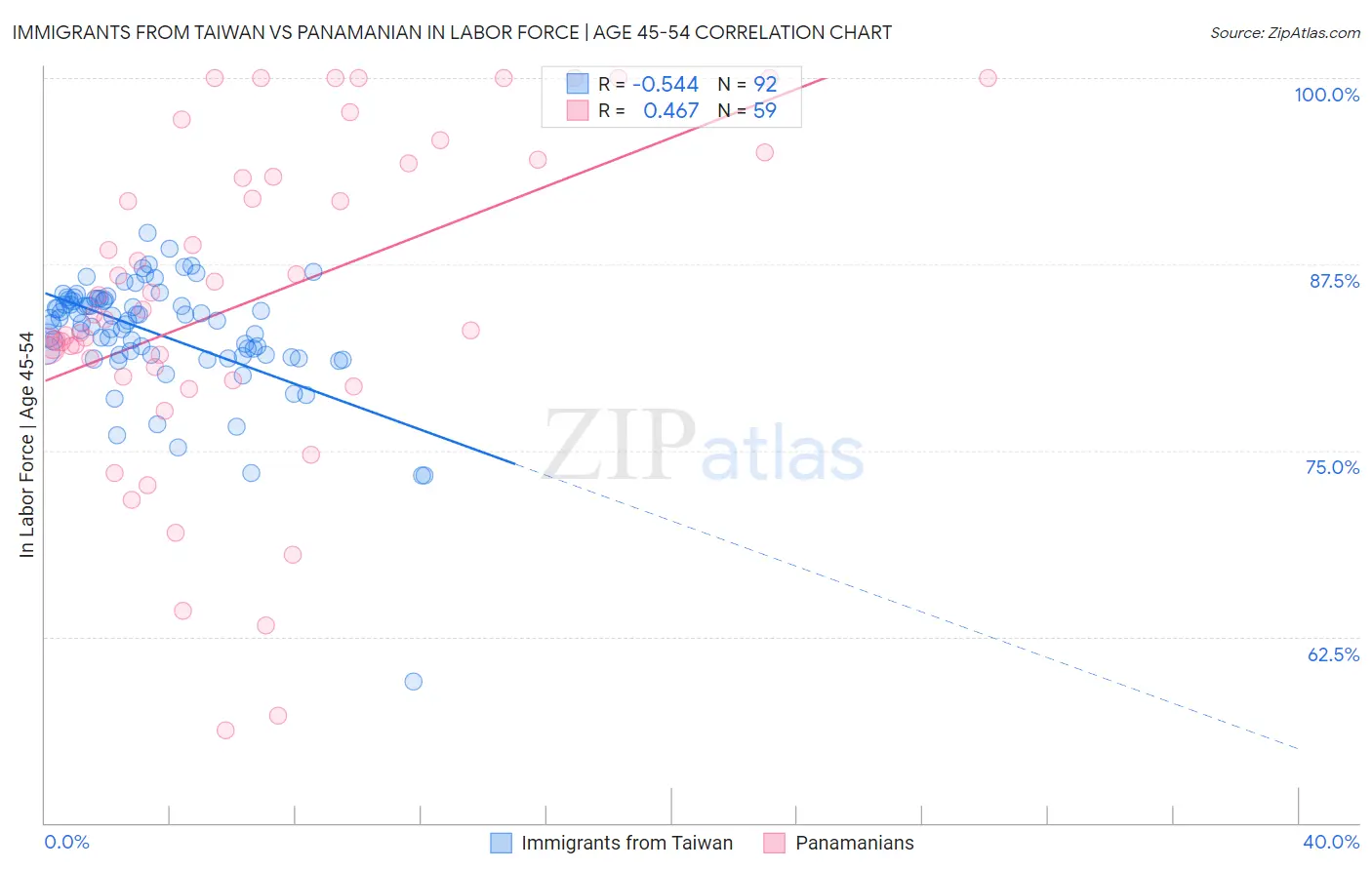 Immigrants from Taiwan vs Panamanian In Labor Force | Age 45-54