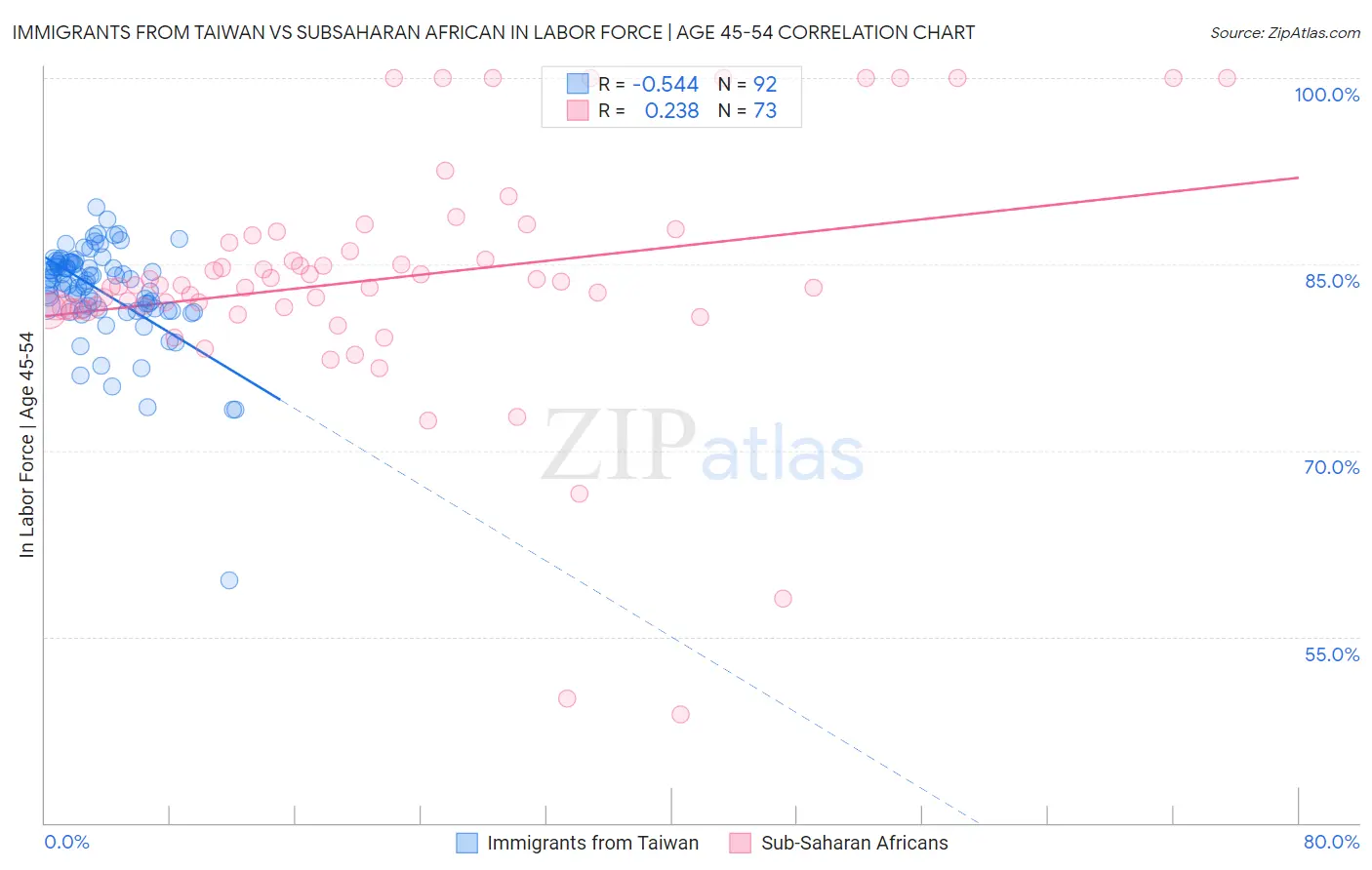 Immigrants from Taiwan vs Subsaharan African In Labor Force | Age 45-54
