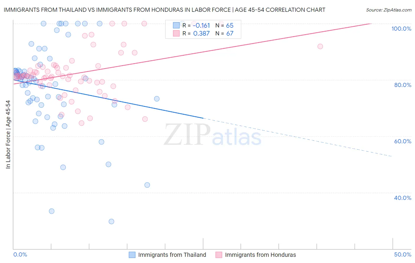 Immigrants from Thailand vs Immigrants from Honduras In Labor Force | Age 45-54