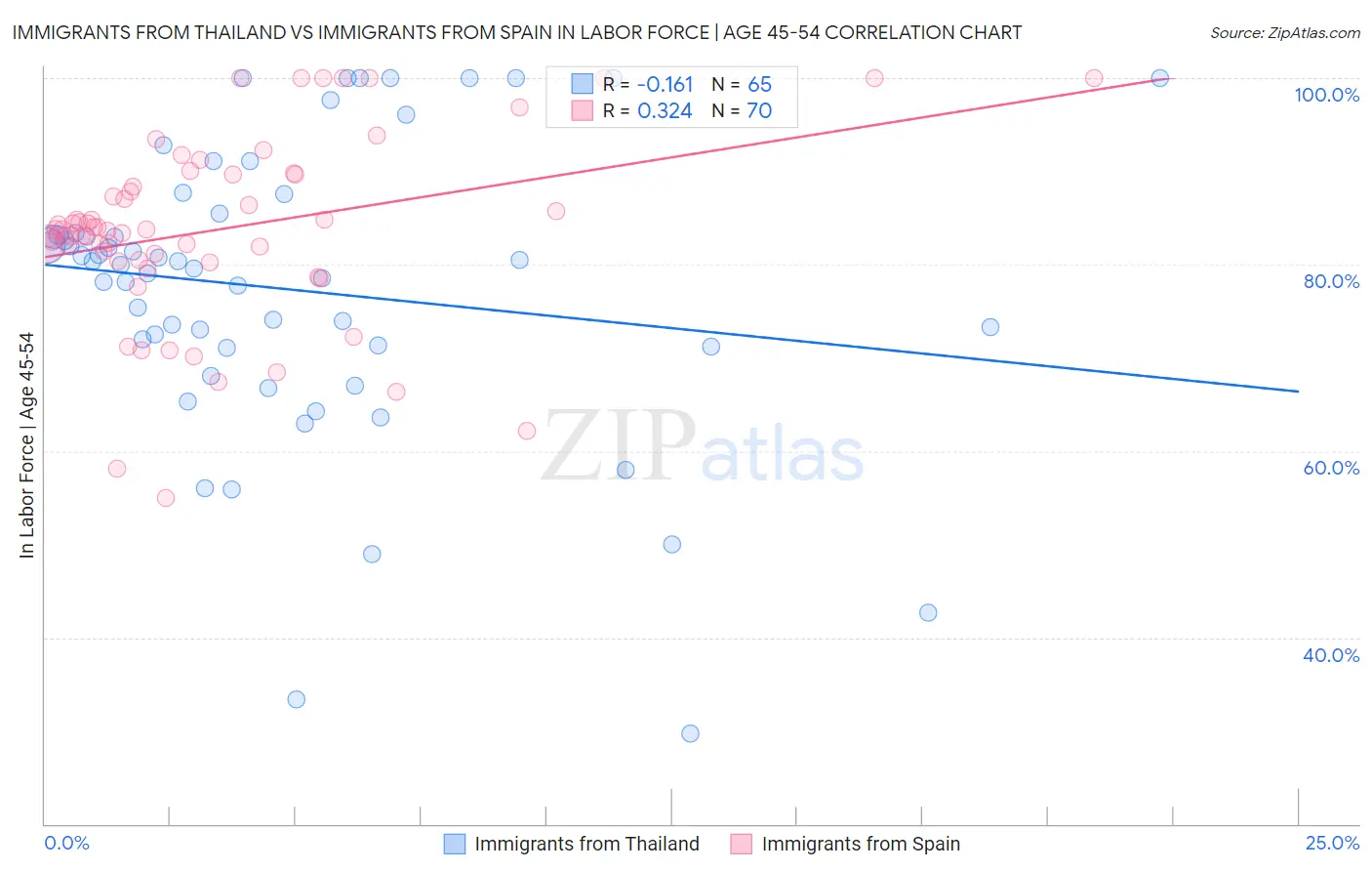 Immigrants from Thailand vs Immigrants from Spain In Labor Force | Age 45-54