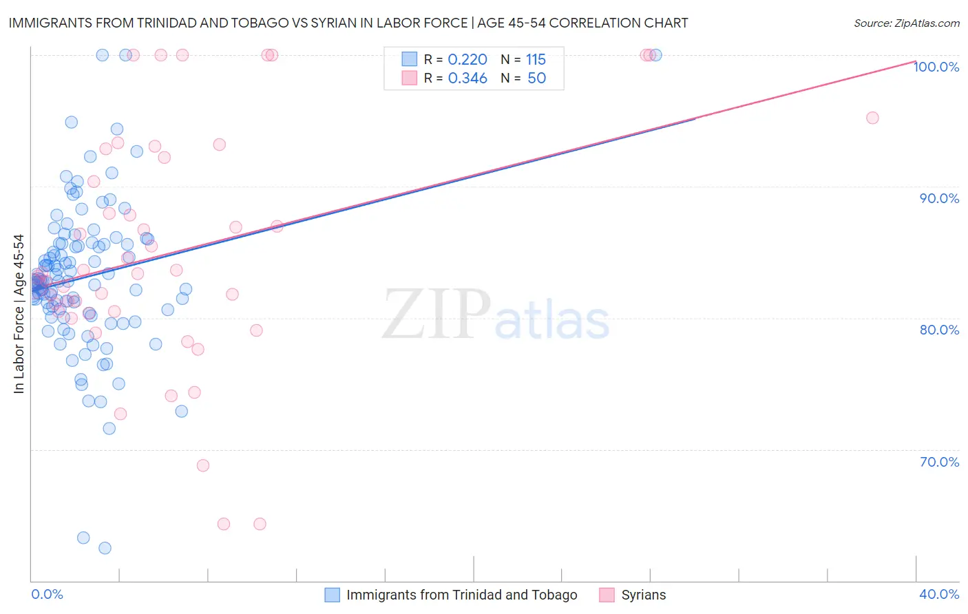 Immigrants from Trinidad and Tobago vs Syrian In Labor Force | Age 45-54