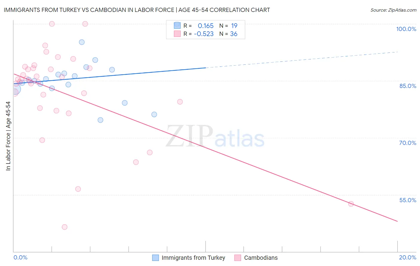 Immigrants from Turkey vs Cambodian In Labor Force | Age 45-54