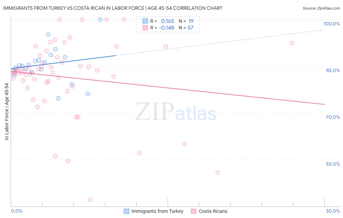 Immigrants from Turkey vs Costa Rican In Labor Force | Age 45-54