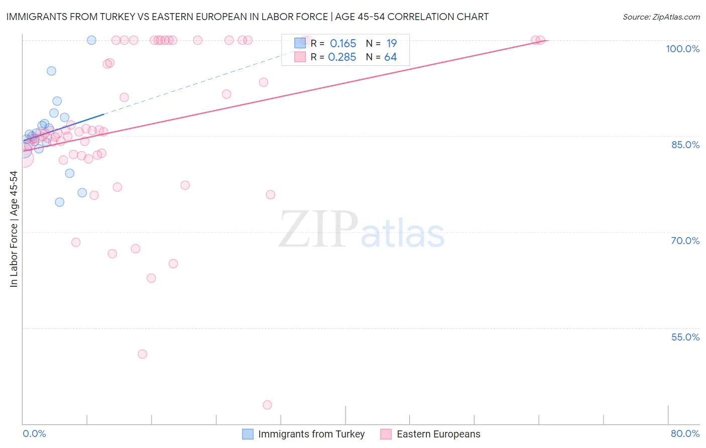 Immigrants from Turkey vs Eastern European In Labor Force | Age 45-54