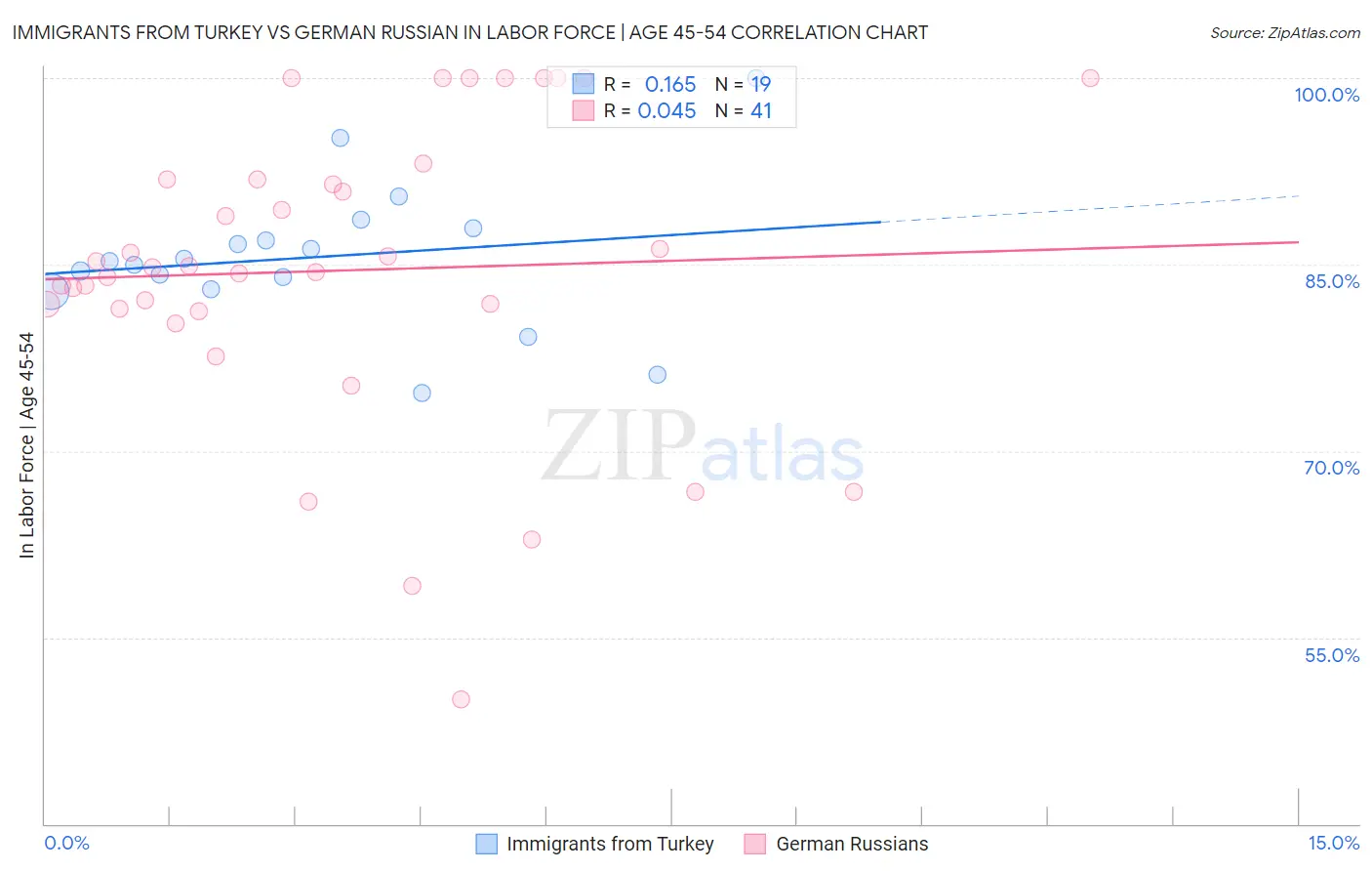 Immigrants from Turkey vs German Russian In Labor Force | Age 45-54