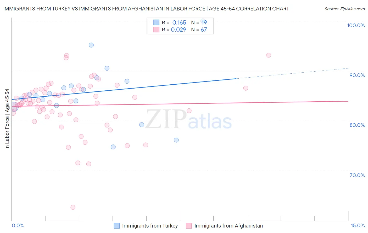 Immigrants from Turkey vs Immigrants from Afghanistan In Labor Force | Age 45-54