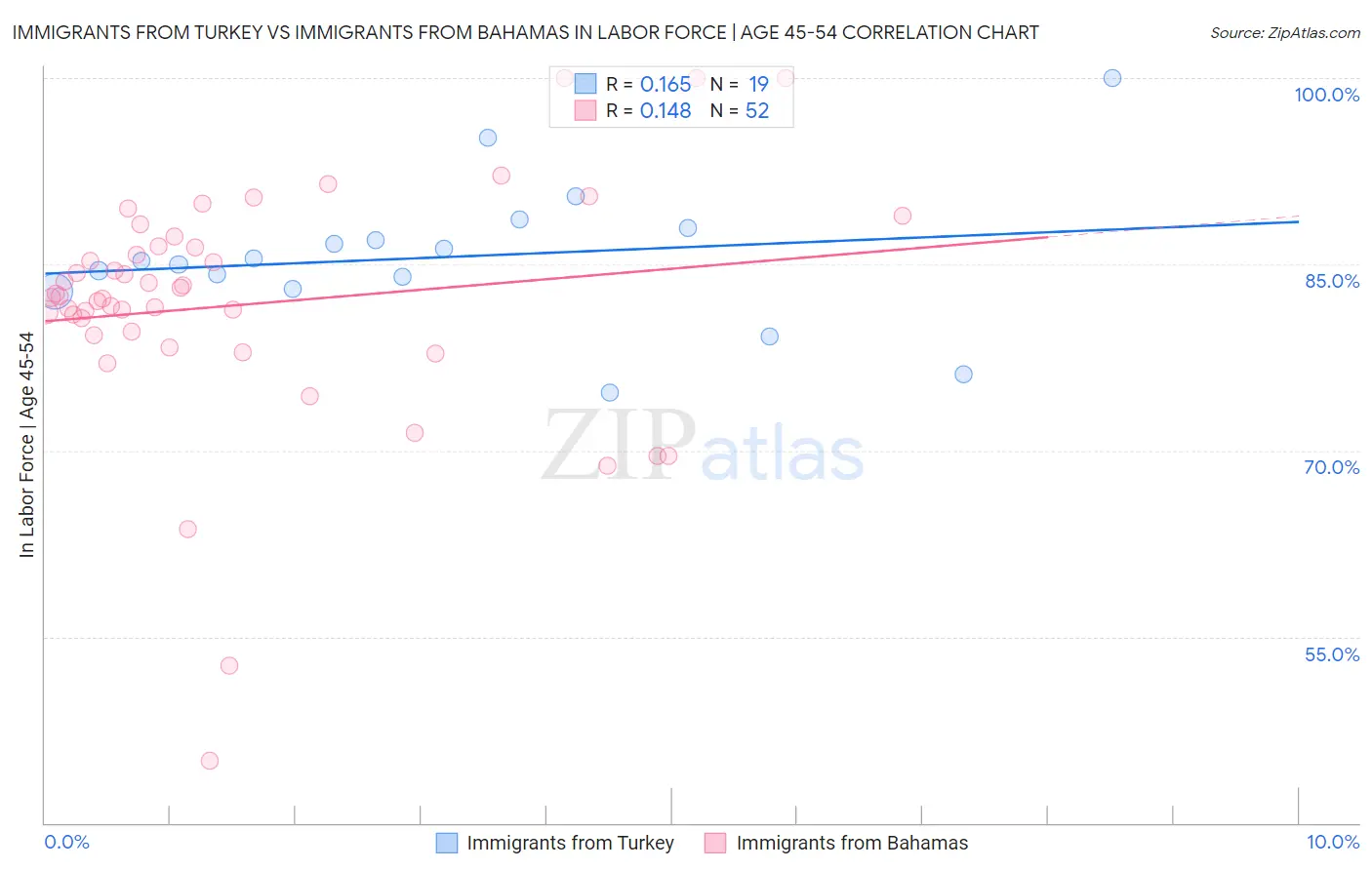 Immigrants from Turkey vs Immigrants from Bahamas In Labor Force | Age 45-54