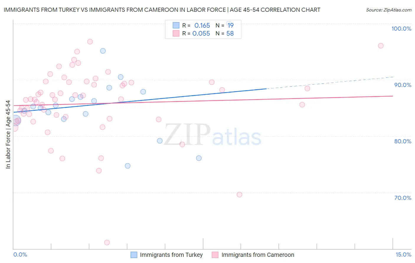 Immigrants from Turkey vs Immigrants from Cameroon In Labor Force | Age 45-54