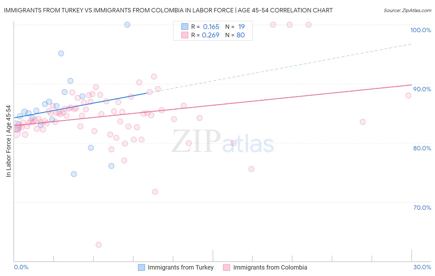 Immigrants from Turkey vs Immigrants from Colombia In Labor Force | Age 45-54