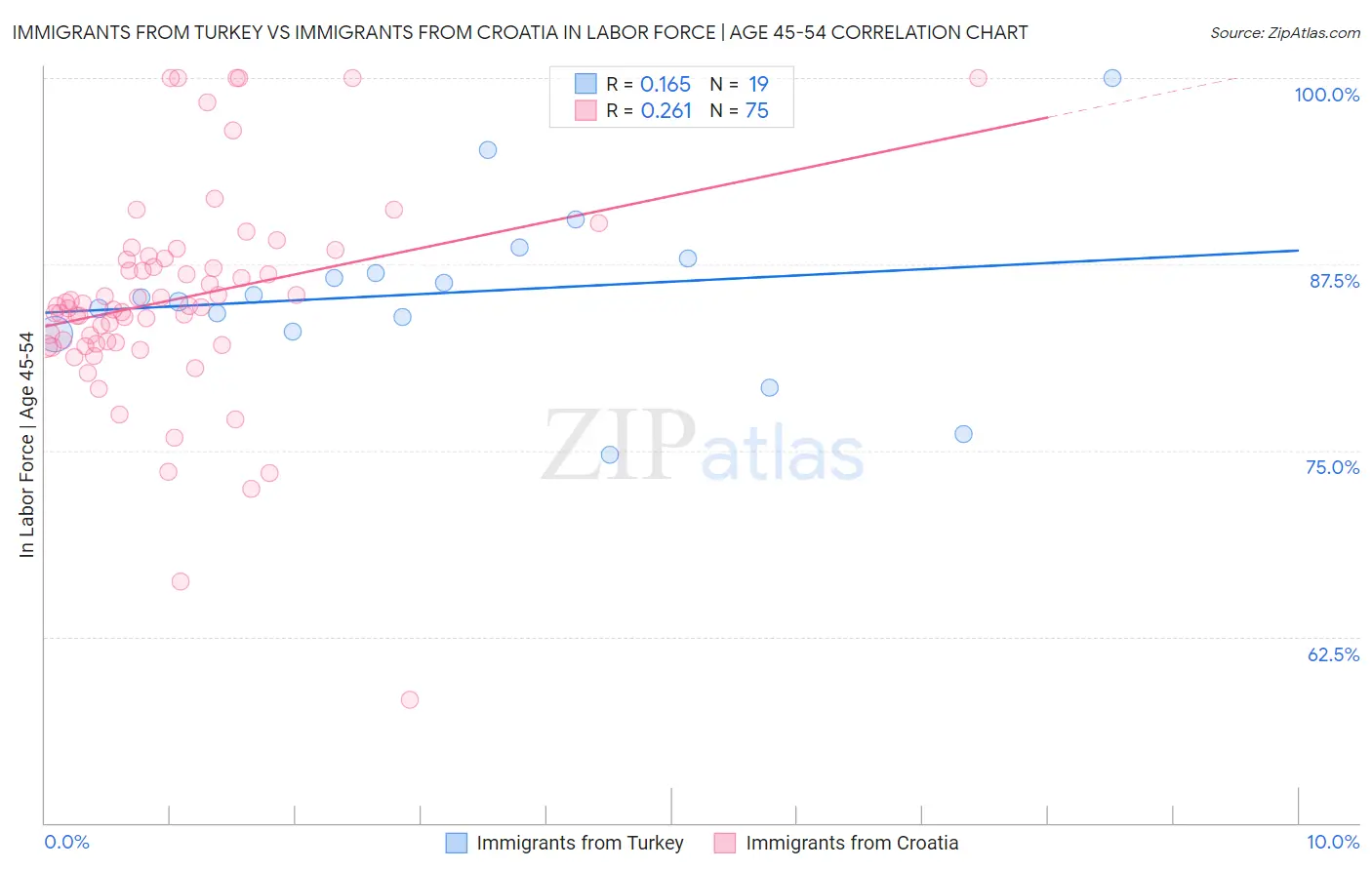 Immigrants from Turkey vs Immigrants from Croatia In Labor Force | Age 45-54