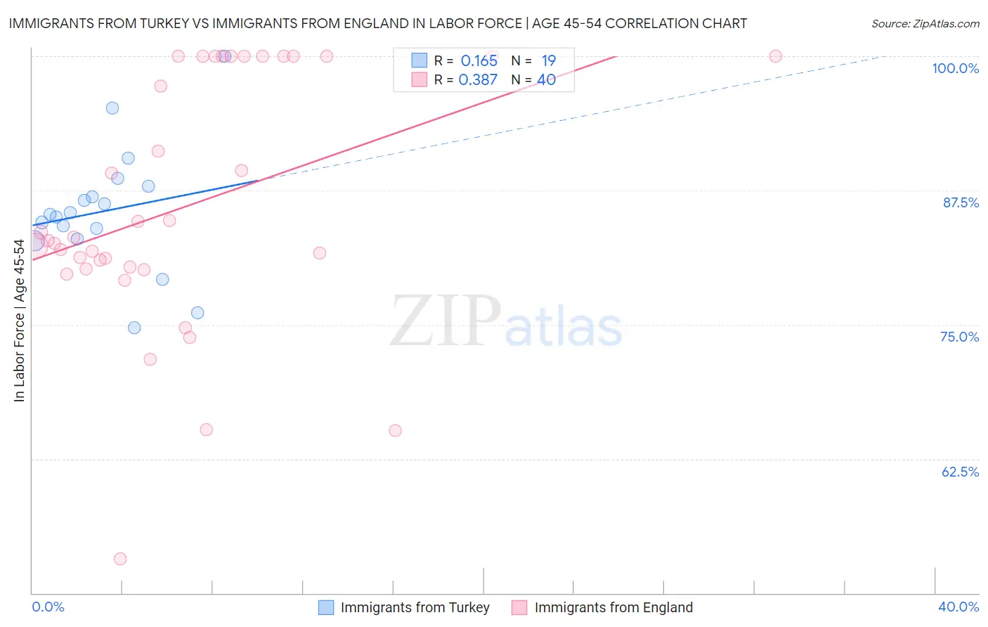 Immigrants from Turkey vs Immigrants from England In Labor Force | Age 45-54