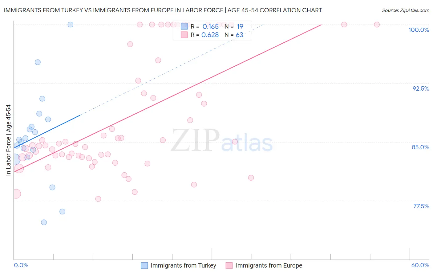 Immigrants from Turkey vs Immigrants from Europe In Labor Force | Age 45-54