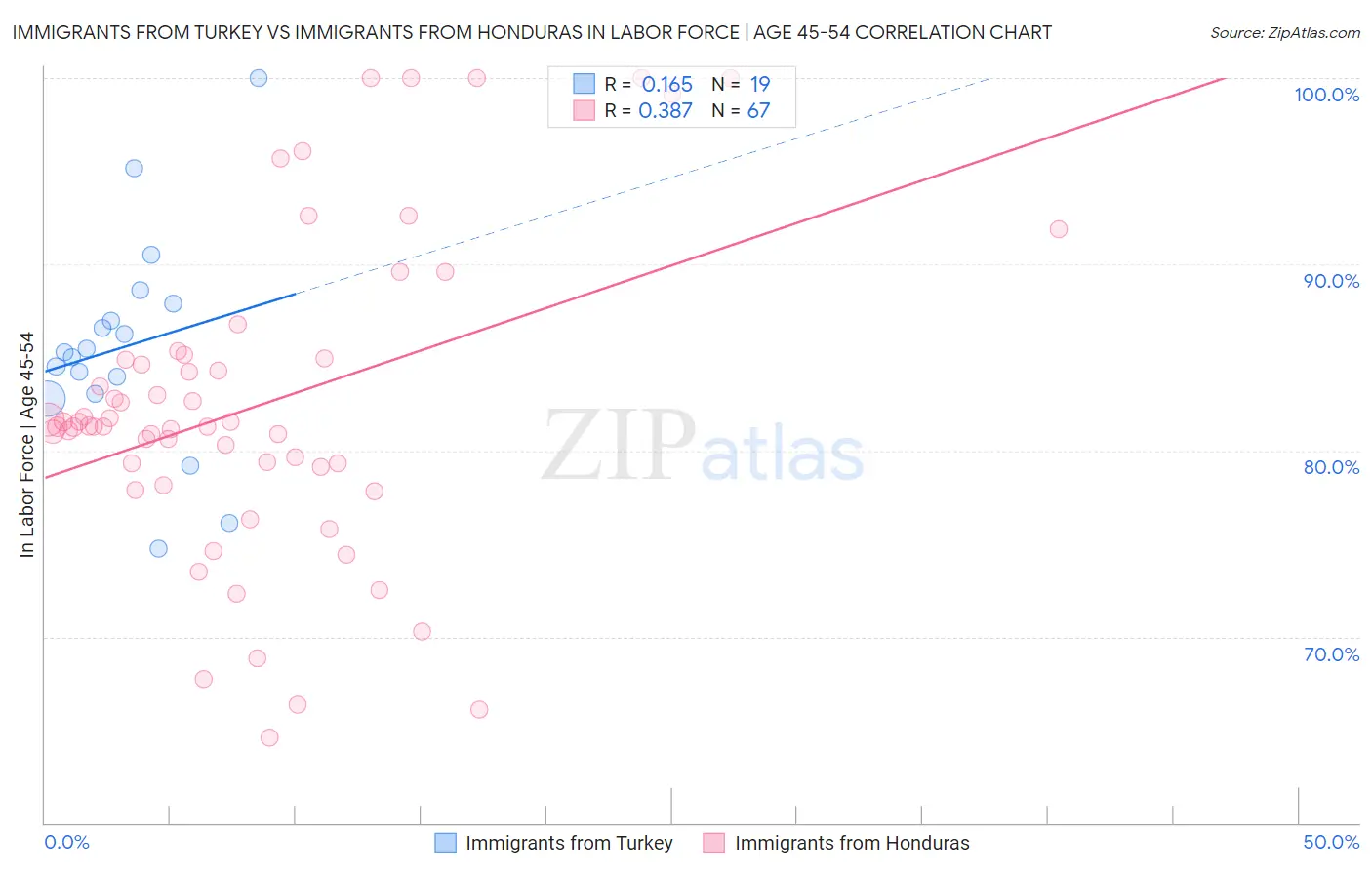 Immigrants from Turkey vs Immigrants from Honduras In Labor Force | Age 45-54