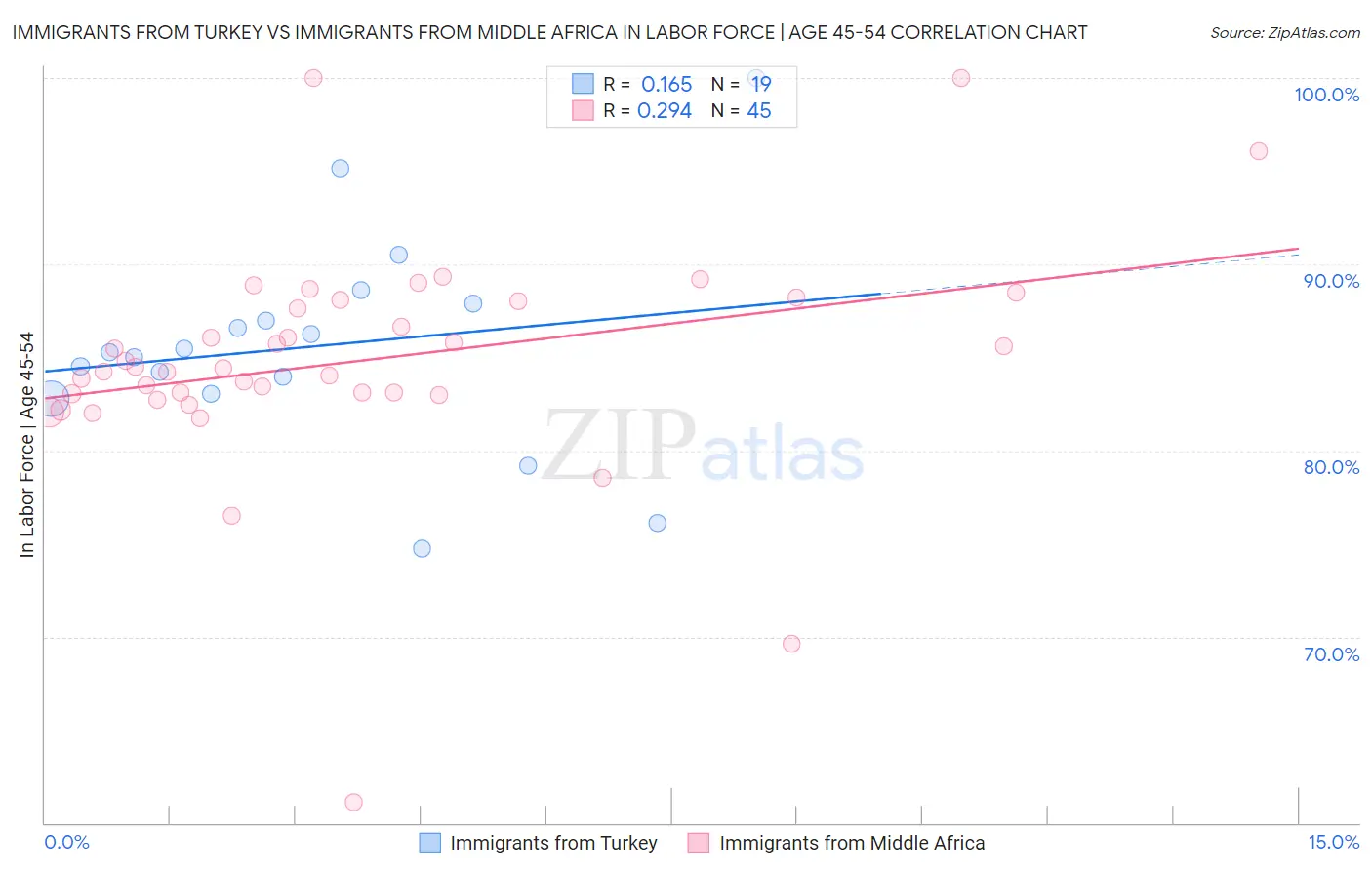 Immigrants from Turkey vs Immigrants from Middle Africa In Labor Force | Age 45-54