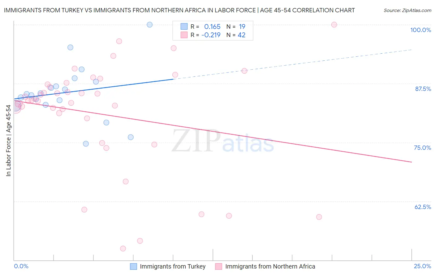 Immigrants from Turkey vs Immigrants from Northern Africa In Labor Force | Age 45-54